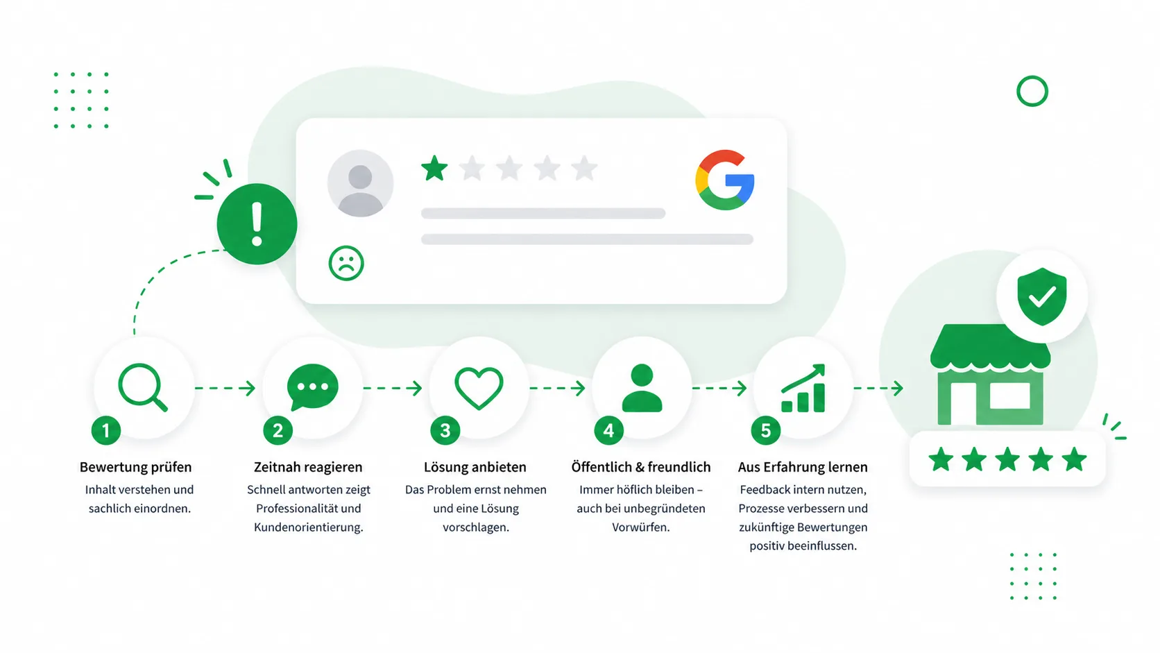 Negative Google Bewertung: Was tun?